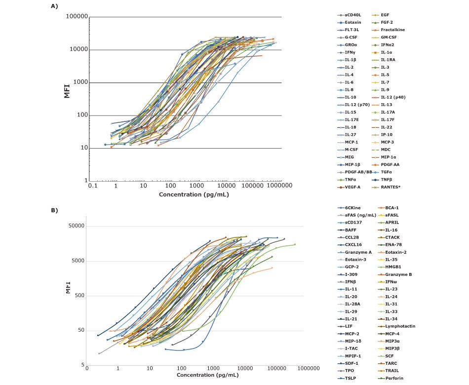 MILLIPLEX<sup>®</sup> Human Cytokine/Chemokine/Growth Factor Panel A & Panel B Standard Curves MILLIPLEX<sup>®</sup> Human Cytokine/Chemokine/Growth Factor Multiplex Panel A (Cat. No. HCYTA60K) and Panel B (Cat. No. HCYTB60K) 48-plex standard curves for all analytes.