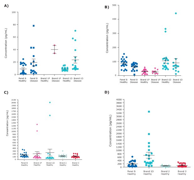 MILLIPLEX<sup>®</sup> Human Cytokine/Chemokine/Growth Factor Panel B Sample Concentration Comparison With Other Luminex<sup>®</sup> Brand Kits Graphs detailing sample concentration comparison of Granzyme B, TRAIL, MIP-3β, and CXCL6/GCP-2 using MILLIPLEX<sup>®</sup> Human Cytokine/Chemokine/Growth Factor Multiplex Panel B (Cat. No. HCYTB60K) and other Luminex<sup>®</sup> brand multiplex kits.
