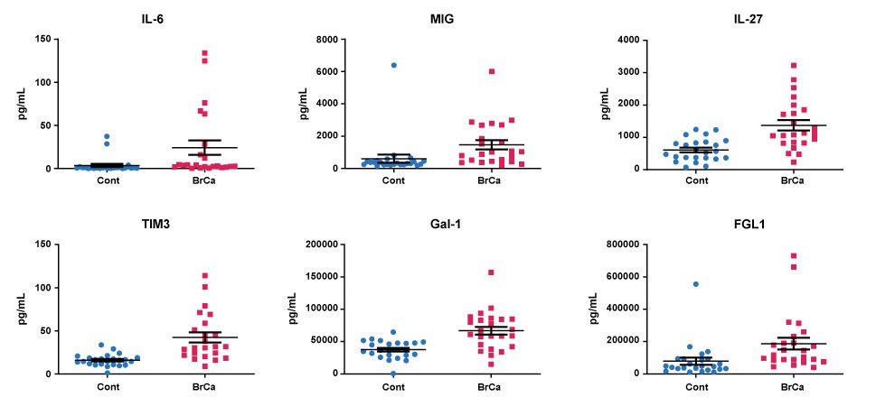 Multiplex Assay Utility in Detecting Circulating Cancer-Immunity Biomarkers Graphs showing examples of immuno-oncology MILLIPLEX® multiplex immunoassays being used to detect soluble immune checkpoint proteins, cytokines, and chemokines (IL-6, MIG, IL-27, TIM3, Gal-1, FGL1) in sera from breast cancer patients.