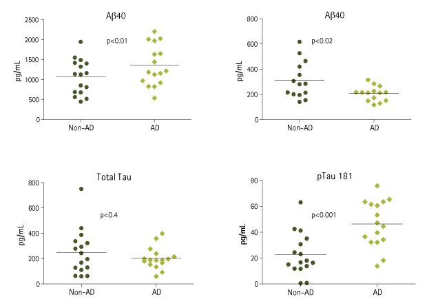 Multiplex Detection of AD Biomarkers in Non-AD and AD CSF Samples Graphs showing multiplex measurement of human non-AD-CSF and AD-CSF samples. Non-AD-CSF samples and AD CSF samples were analyzed for Aβ40, Aβ42, total Tau, and phosphorylated Tau (Thr181) using the MILLIPLEX® Human Amyloid Beta and Tau Magnetic Bead Panel (Cat. No. HNABTMAG-68K).