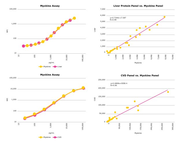 Consistency Comparison with the MILLIPLEX® Human Myokine Panel and Other MILLIPLEX® Assays Graph showing MFI values for comparing multiplex assays. Comparison of the MILLIPLEX® Human Myokine Panel with the MILLIPLEX® Liver Panel and MILLIPLEX® CVD Panel for the measurement of FGF21 (top) and FABP3 (bottom) respectively.