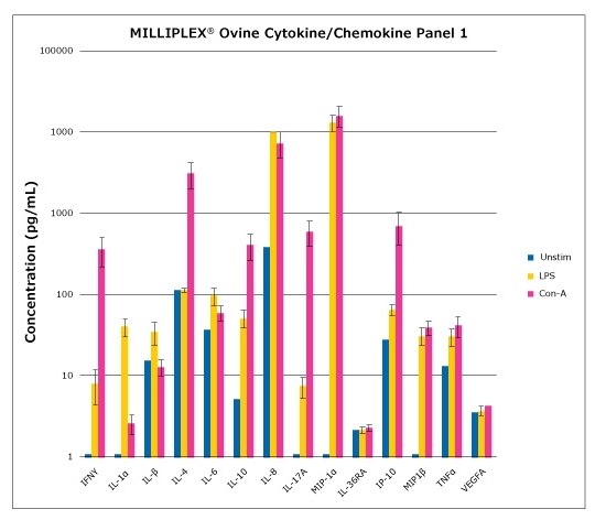 Stimulation of Ovine PBMCs Graph of analyte concentrations. Ovine PBMC (BioIVT, Hicksville, NY) were stimulated for 48 hours with LPS or Concanavalin A (Con-A) or left unstimulated. Cell supernatants were collected and assayed according to protocol in the MILLIPLEX® Ovine Cytokine Chemokine Panel 1 (n=3, mean). The analyte IL-8 reached saturation on the standard curve for this sample group.
