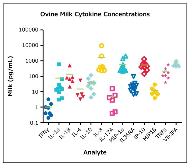 Ovine Milk Cytokine Concentrations Graph showing ovine milk cytokine concentrations. MILLIPLEX® ovine milk samples (BioIVT, Hicksville, NY) were assayed according to protocol in the Ovine Cytokine Chemokine Panel 1 (n=10, mean).