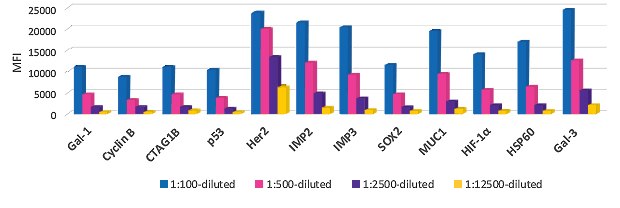 Reactivity of serial diluted serum cancer autoantibody samples Graph showing data for reactivity of serial diluted serum cancer autoantibody samples. The MILLIPLEX® cancer autoantibody multiplex assay is robust and requires less than 5 µL of human serum samples, as the sera were tested at 1:100 dilution. Note twelve of the fifteen analytes are shown.