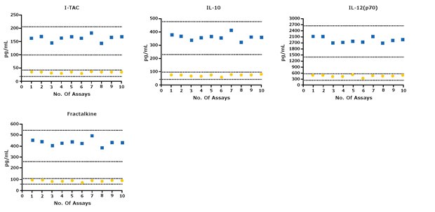 Reproducibility Testing Graph showing reproducibility testing of QC1 (yellow) and QC2 (blue) that were prepared according to the protocol and measured over 10 assays. All QCs read within the ±20% of each other and within the assigned QC ranges provided in the kit (dashed lines).