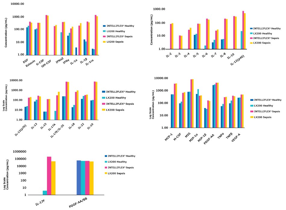 Sample Data: Luminex® 200™ System vs xMAP® INTELLIFLEX® System Graphs showing the sample concentration ranges generated for both normal and sepsis serum samples were comparable between the Luminex® 200™ and INTELLIFLEX<sup>®</sup> systems. All analytes were elevated in sepsis serum samples.