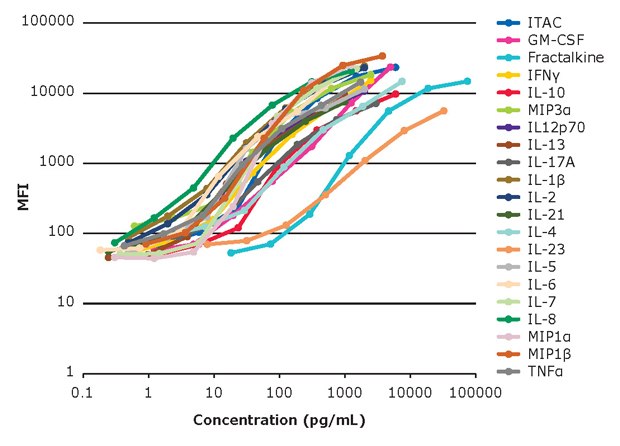 MILLIPLEX® 384-Well Human High Sensitivity T Cell Panel Standard Curves Standard curves for 384-well kit