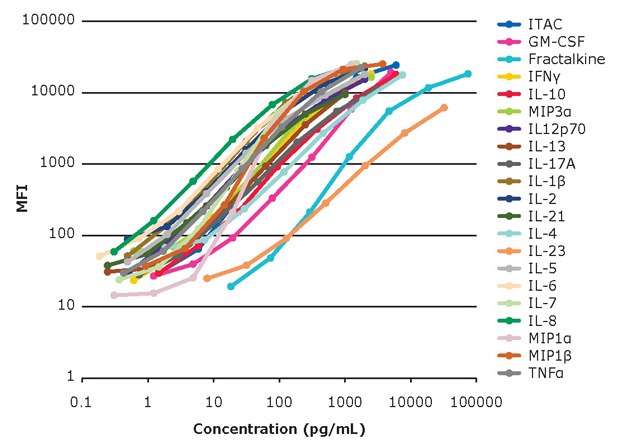 MILLIPLEX® 96-Well Human High Sensitivity T Cell Panel Standard Curves Graph showing the standard curves for 96-well kit of the MILLIPLEX® Human High Sensitivity T Cell Panel.