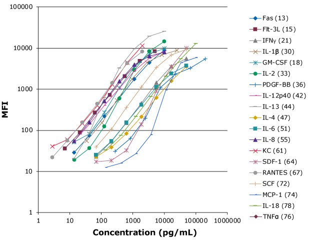 Standard Curves For Cytokines In Feline Samples Standard curves for inflammatory markers in feline samples using MILLIPLEX® Feline Cytokine/Chemokine Panel. Graph shows concentration in pg/mL on the x-axis and MFI on the y-axis. Traditional S-curves are shown for 19 cytokines/chemokines including Fas, IFNγ, IL-4, IL-6, IL-8, and TNFα¬.