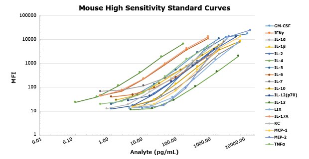 MILLIPLEX® Mouse High Sensitivity T Cell Panel Standard Curves Graph showing the MFI values and standard curves for all 18 analytes of the MILLIPLEX® Mouse High Sensitivity T Cell Panel.
