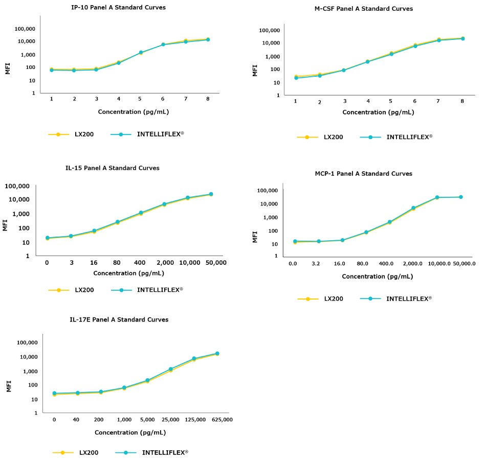 Standard Curves: Luminex® 200™ System vs xMAP® INTELLIFLEX® System Graphs showing the standard curves for 5 analytes showed reproducibility between the Luminex® 200™ (LX200) and xMAP® INTELLIFLEX<sup>®</sup> systems.