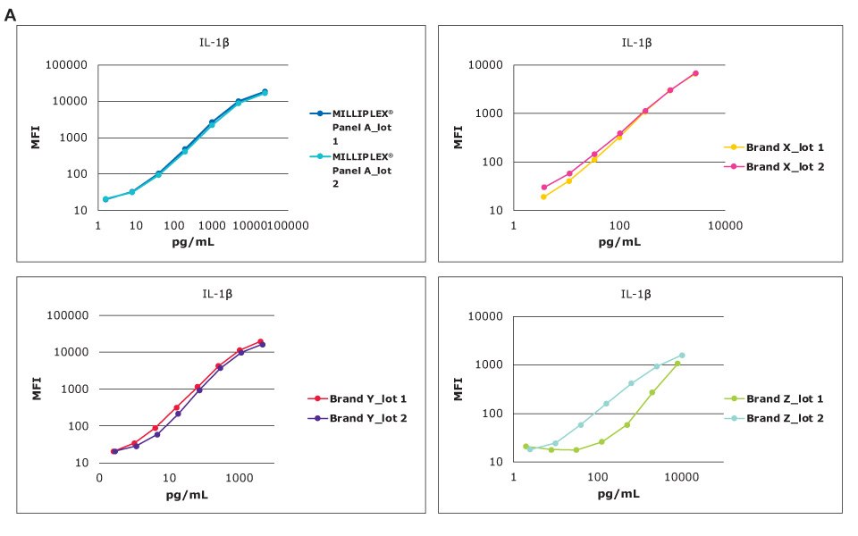MILLIPLEX® Cytokine Lot-to-Lot IL-1β Standard Comparison Graphs showing standard curves for the analyte IL-1β across kit lots running a MILLIPLEX® multiplex cytokine assay (Cat. No. HCYTA-60K) compared to other brands.