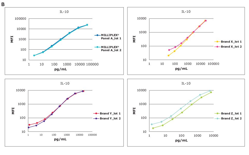 MILLIPLEX® Cytokine Lot-to-Lot IL-10 Standard Comparison Graphs showing standard curves for the analyte IL-10 across kit lots running a MILLIPLEX® multiplex cytokine assay (Cat. No. HCYTA-60K) compared to other brands.