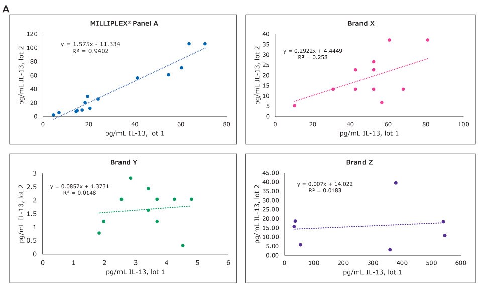 MILLIPLEX® Cytokine Panel Sample Correlation: IL-13 Graphs showing sample correlation for IL-13 in the MILLIPLEX® multiplex cytokine assay compared to other brands.
