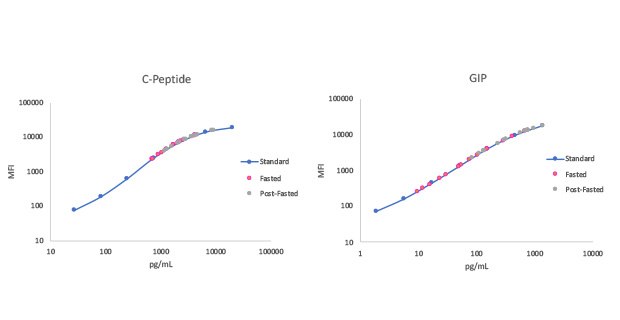 MILLIPLEX® Multiplex Analysis of Metabolic Syndrome Biomarkers: C-Peptide, GIP MILLIPLEX® Multiplex Analysis of Metabolic Syndrome Biomarkers: C-Peptide, GIP