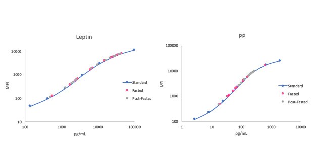 MILLIPLEX® Multiplex Analysis of Metabolic Syndrome Biomarkers: Leptin, Pancreatic Polypeptide MILLIPLEX® Multiplex Analysis of Metabolic Syndrome Biomarkers: Leptin, Pancreatic Polypeptide