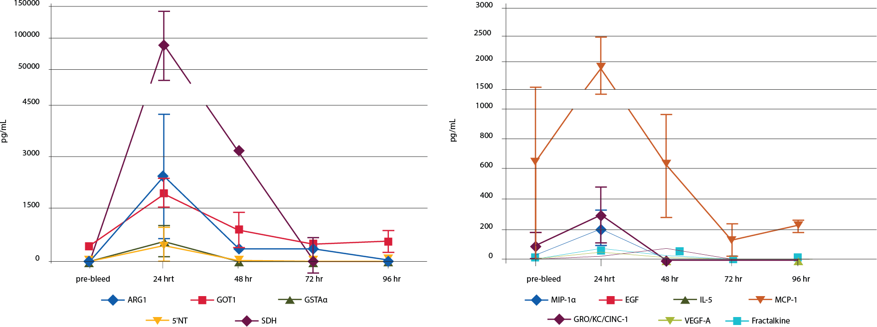 Time-Course Measurement of Hepatotoxicity Biomarkers/Cytokines in a Rat Acetaminophen Injury Model Graphs showing the correlation of hepatotoxicity biomarkers and cytokines (MIP1α, EGF, IL-5, MCP-1, GRO/KC/CINC-1, VEGF-A, Fractalkine) in a rat acetaminophen injury model analyzed by the MILLIPLEX® Rat Liver Injury Panel (Cat. No. RLI1MAG-92K) and the MILLIPLEX® Rat Cytokine/Chemokine Panel (Cat. No. RECYTMAG-65K).