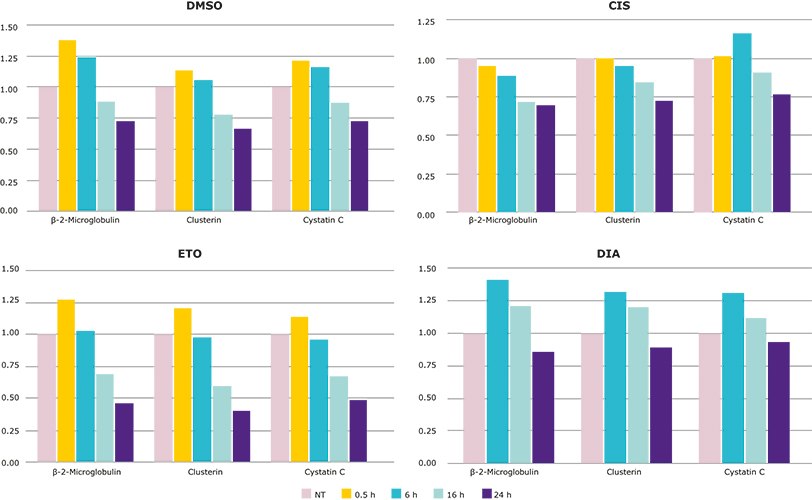 Time Course of Toxicity Biomarker Expression in HEK293 Cells Time course of toxicity biomarker expression in HEK293 cells using the MILLIPLEX® Human Kidney Injury Panel 6 (Cat. No. HKI6MAG-99K). Cells were treated with genotoxic and non-genotoxic compounds and analyzed over 0, 0.5, 6, 16, and 24 hours.