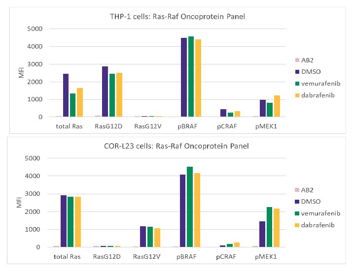 Treatment of THP-1 and COR-L23 Cells with BRAF Inhibitors (vemurafenib and dabrafenib) Using the MILLIPLEX® Ras-Raf Oncoprotein Panel Graphs showing treatment of THP-1 and COR-L23 cells using the MILLIPLEX® Ras-Raf Oncoprotein Panel (Cat. No. 48-684MAG) with vemurafenib and dabrafenib.