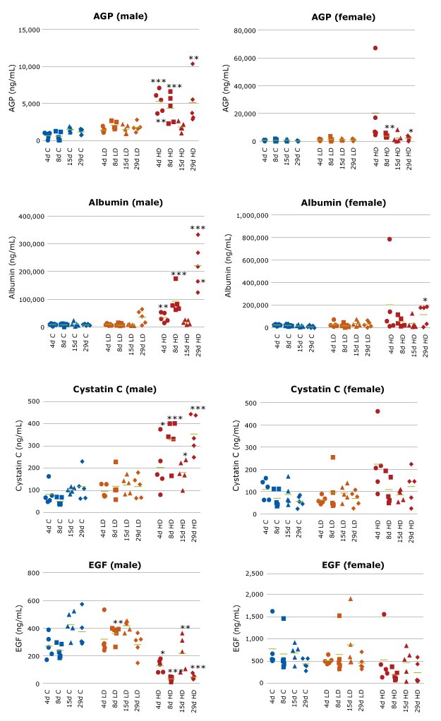 Urinary Kidney Biomarker Analysis (AGP, Albumin, Cystatin C, EGF) Graphs showing kidney biomarker analysis of male/female rat urine samples by MILLIPLEX® Rat Kidney Toxicity Multiplex Assays (Cat. Nos. RKTX1MAG-37K, RKTX2MAG-37K) to predict drug-induced kidney damage by vancomycin. Biomarkers include AGP, Albumin, Cystatin C, and EGF.