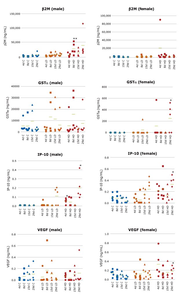 Urinary Kidney Biomarker Analysis (β2M, GST, IP-10, VEGF) Graphs showing kidney biomarker analysis of male/female rat urine samples by MILLIPLEX® Rat Kidney Toxicity Multiplex Assays (Cat. Nos. RKTX1MAG-37K, RKTX2MAG-37K) to predict drug-induced kidney damage by vancomycin. Biomarkers include β2M, GST, IP-10, and VEGF.