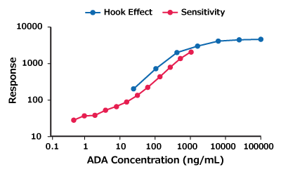 Hook Effect and Sensitivity Graph showing the hook effect and sensitivity.