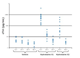 Individual Serum cTnI Concentrations in Rats After Control or Hydralazine Doses Individual serum cTnI concentrations in rats after vehicle control (saline) or one or two doses of hydralazine (25 mg/kg). Adapted from Mikaelian et al, 2009 <sup>5</sup>.