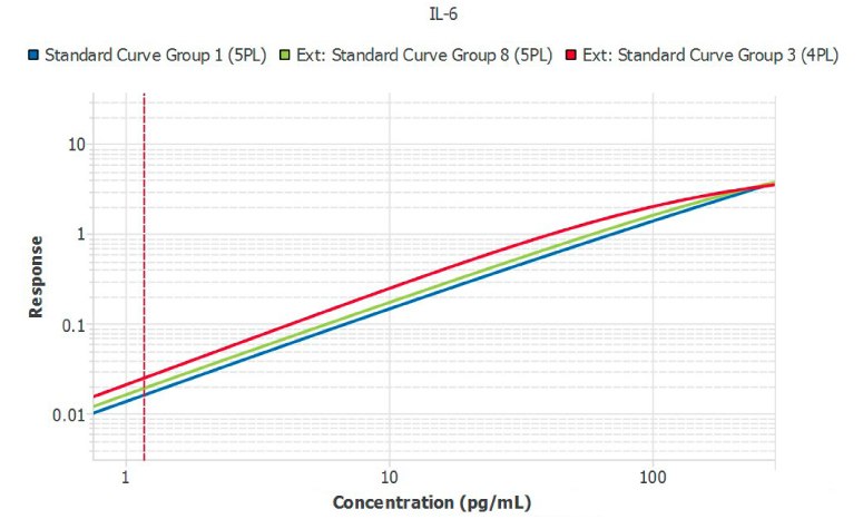 Mathematical Parallelism of Conferma™ IL-6 ELISA Graph showing the mathematical parallelism of contrasted standard curves from individual plates of three lots of Conferma™ IL-6 ELISAs run by the same analyst. Lot 1 (blue line) was used as the reference curve for Lot 2 (green line) and Lot 3 (red line). Using Lot 1 as a reference, the slope ratio of Lots 2 and 3 was less than 0.1 indicating excellent similarity.