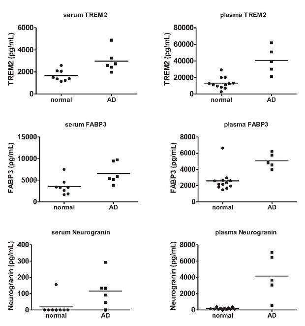 MILLIPLEX® Multiplex Biomarker Measurement in Normal and AD Plasma and Serum Samples MILLIPLEX® multiplex biomarker measurement in normal and AD plasma and serum samples, including TREM2, FABP3, and neurogranin.