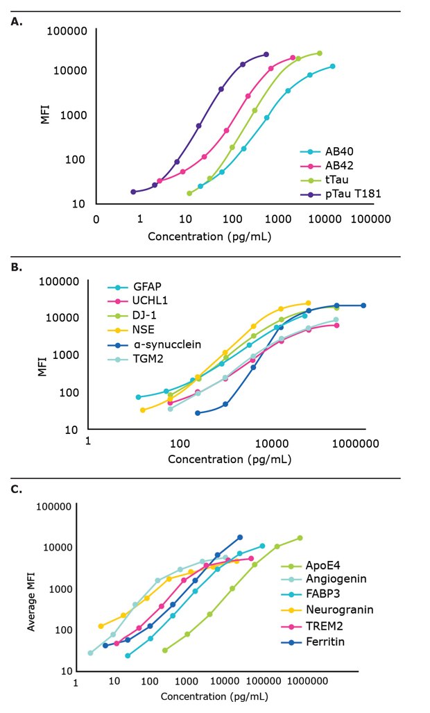 MILLIPLEX® Multiplex Immunoassays for Neuroscience Research Standard Curves Multiplex immunoassays for neuroscience research. Graphs showing the MFI values of the standard curves for the MILLIPLEX® (A) Human Amyloid Beta and Tau Kit, (B) Human Neuroscience Panel 1, and (C) Human Neuroscience Panel 2 are shown.