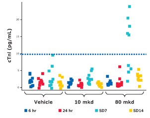 Rat cTnI Concentrations After Control or Rosiglitazone Doses Rat cTnI concentrations as measured by the SMC® assay increase above baseline value (dotted line; unpublished data) on day 7 (SD7) in 5/9 rats given 80 mg/kg/day (mkd) rosiglitazone. Adapted from Hirkaler et al, 2010 <sup>6</sup>.