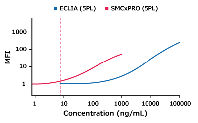 SMC® Assay vs ECLIA Comparison Graph showing the SMC® assay vs ECLIA comparison.