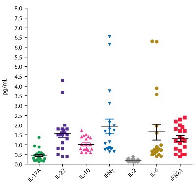 SMC® High Sensitivity Immunology Assay Data Box-and-whisker graph representing sample concentrations determined by various SMC® high sensitivity immunology assays with pg/mL on the y-axis and analytes on the x-axis (IL-17A, IL-22, IL-10, IFNγ, IL-2, IL-6, IFNλ1). IL-17A concentration is around 0.5 pg/mL, IL-22 is around 1.5 pg/mL, IL-10 is around 1.0 pg/mL, IFNγ is around 2.0 pg/mL, IL-2 is around 0.25 pg/mL, IL-6 is around 1.5 pg/mL, and IFNλ1 is around 1.25 pg/mL.