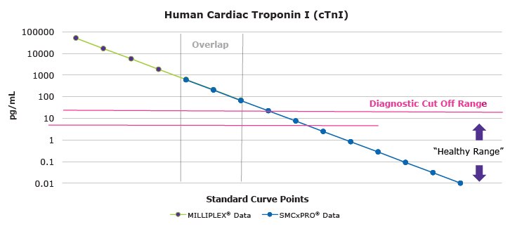 Graph showing that a combination of the MILLIPLEX® Human Cardiac Troponin I (cTnI) and SMCxPRO® Human cTnI assays provide a 7-log range of detection. This allows for the exploration of patient samples both pre- and post-myocardial infarction. Diagnostic cut off range was determined from literature review. Multiplex and High Sensitivity Analysis of cTnI