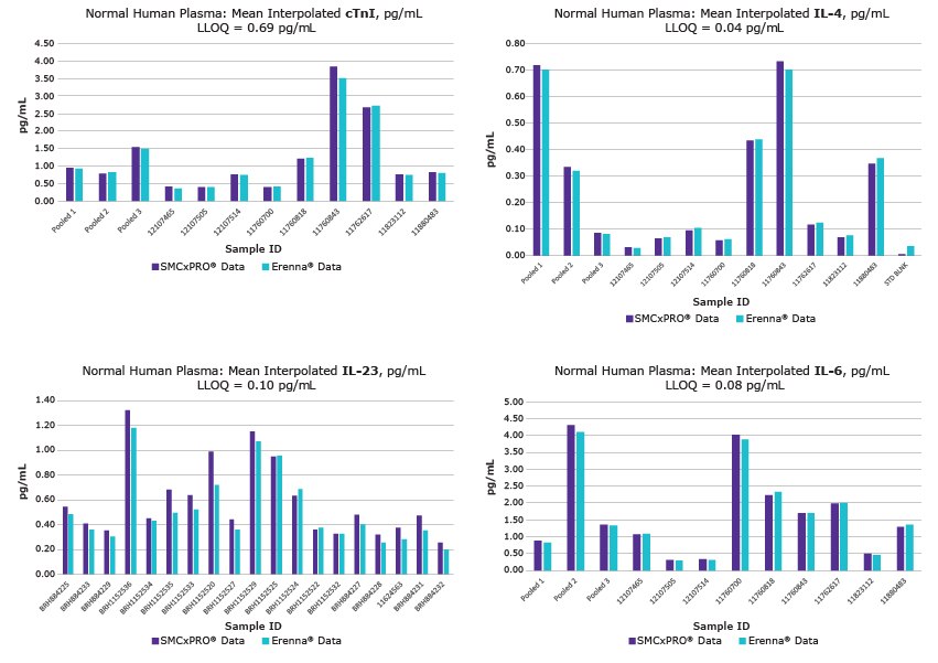 Graphs showing Individual and pooled plasma samples from four SMC® immunoassay kits were analyzed on both the SMCxPRO® and Erenna® platforms. For all four analytes measured, the mean interpolated concentration of each sample (R2) was nearly identical between the two instruments. Human cTnI, R2=0.9944, Human IL-6, R2=0.9972, Human IL-4, R2=0.9976, and Human IL-23, R2=0.9413. SMCxPRO® Platform vs. Erenna® Platform Comparison