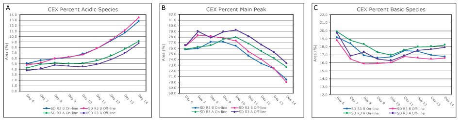 Automated sampling with on-line analysis generated CEX datasets compared to results from manual sampling and off-line analysis for both standard and elevated bioreactor temperatures. The respective on-line and off-line show comparable results for all parameters and methods.