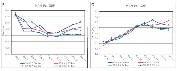Automated sampling with on-line analysis generated MAM datasets compared to results from manual sampling and off-line analysis for both standard and elevated bioreactor temperatures. The respective on-line and off-line show comparable results for all parameters and methods.