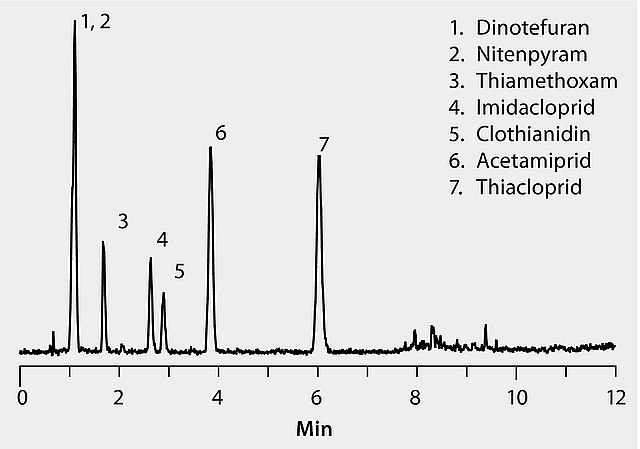 LC/MS/MS Analysis of Neonicotinoid Pesticides in Dandelion Blossoms on Ascentis® Express C18 after Dispersive SPE (QuEChERS) LC/MS/MS Analysis of Neonicotinoid Pesticides in Dandelion Blossoms on Ascentis® Express C18 after Dispersive SPE (QuEChERS)