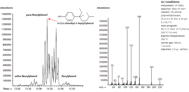 GC-MS of technical grade nonylphenol and detailed mass spectrum of isomer 363-NP GC-MS of technical grade nonylphenol and detailed mass spectrum of isomer 363-NP