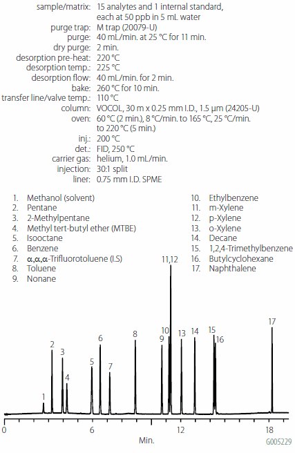GRO-Like Analysis by Purge and Trap GRO-Like Analysis by Purge and Trap
