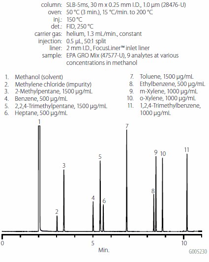 GRO-Like Analysis by Direct Injection GRO-Like Analysis by Direct Injection