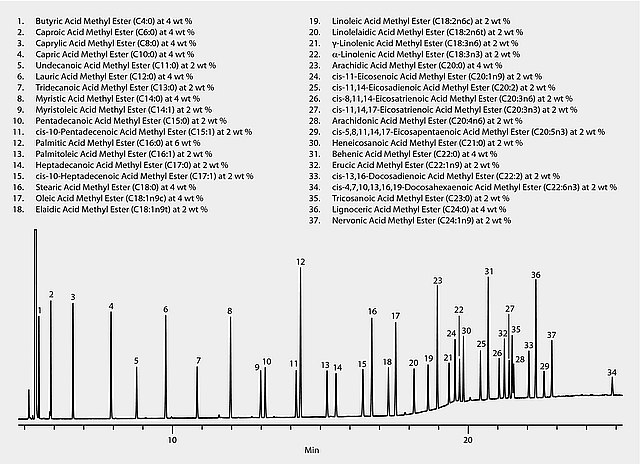 GC Analysis of a 37-Component FAME Mix on SP™-2560 GC Analysis of a 37-Component FAME Mix on SP™-2560