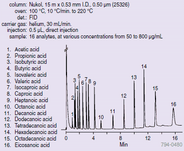 gc-analyses-of-free-d Short and Long Chain Free Fatty Acids on the Nukol (25326)