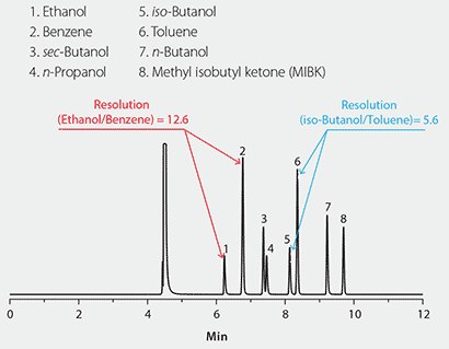 Aromatic and alcohol standard. Aromatic and Alcohol Standard