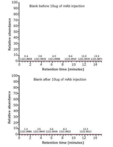 Column Bleed and Carryover Analysis. No column bleed or carryover was observed via MS total ion chromatogram. Column Bleed and Carryover Analysis.