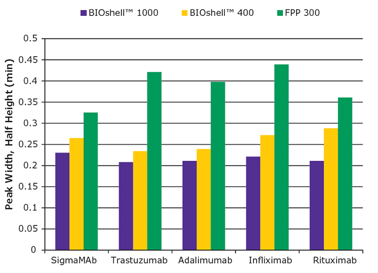 Comparison of peak widths, at half height, for a series of five monoclonal antibodies. A bar graph comparing the peak widths at half height for a series of five monoclonal antibodies: SigmaMAb, Trastuzumab, Adalimumab, Infliximab, and Rituximab. Each antibody has three bars representing different conditions or methods: blue for ‘BioShell™ 1000’, purple for ‘BioShell™ 400’, and yellow for ‘FPP 300’. The y-axis is labeled ‘Peak width at half-height (mm)’ with values ranging from 0 to 0.5 mm. The x-axis lists the names of the monoclonal antibodies. The graph shows varying peak widths for each antibody under different conditions, with BioShell™ 1000 generally showing narrower peaks compared to BioShell™ 400 and FPP 300.