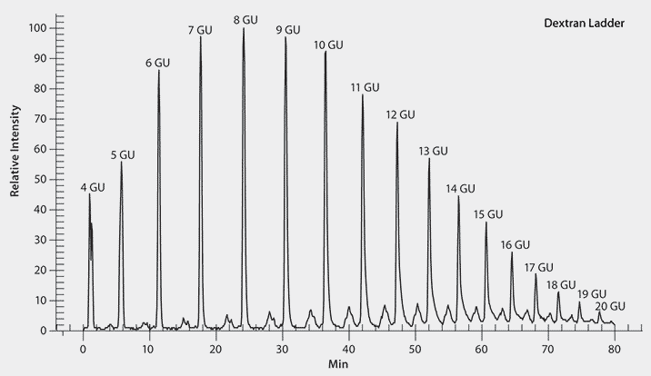 Empowering biochemists to analyze glycoproteins with exceptional reproducibility Separation of a Procainamide Labeled Dextran Ladder