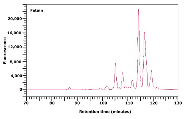 Normal phase HPLC profile of the 2‑AB labeled N-linked glycan library obtained from fetuin Normal phase HPLC profile of the 2‑AB labeled N-linked glycan library obtained from fetuin