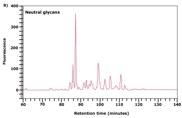 Separation of neutral and acidic glycans of fetuin by weak anion-exchange chromatography 3b Separation of neutral and acidic glycans of fetuin by weak anion-exchange chromatography