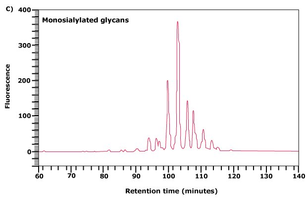 Separation of neutral and acidic glycans of fetuin by weak anion-exchange chromatography 3c Separation of neutral and acidic glycans of fetuin by weak anion-exchange chromatography